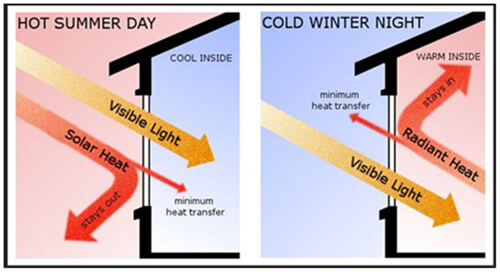 Low E coating for better thermal efficiency